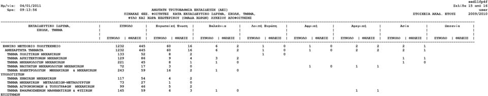 133 52 8 2 1 0 ΤΜΗΜΑ ΑΡΧΙΤΕΚΤΟΝΩΝ ΜΗΧΑΝΙΚΩΝ 129 86 9 4 3 2 1 1 ΤΜΗΜΑ ΜΗΧΑΝΟΛΟΓΩΝ ΜΗΧΑΝΙΚΩΝ 221 45 8 1 1 0 1 0 ΤΜΗΜΑ ΝΑΥΠΗΓΩΝ ΜΗΧΑΝΟΛΟΓΩΝ ΜΗΧΑΝΙΚΩΝ 72 17 3 0 1 0 1 1 ΤΜΗΜΑ ΗΛΕΚΤΡΟΛΟΓΩΝ MHXΑΝΙΚΩΝ &