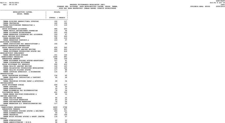 ΥΠΗΡΕΣΙΩΝ 118 54 ΤΜΗΜΑ ΙΟΙΚΗΣΗΣ ΕΠΙΧΕΙΡΗΣΕΩΝ 253 102 ΤΜΗΜΑ ΜΗΧΑΝΙΚΩΝ ΟΙΚΟΝΟΜΙΑΣ ΚΑΙ ΙΟΙΚΗΣΗΣ 109 47 ΣΧΟΛΗ ΘΕΤΙΚΩΝ ΕΠΙΣΤΗΜΩΝ 503 229 ΤΜΗΜΑ ΜΑΘΗΜΑΤΙΚΩΝ 198 110 ΤΜΗΜΑ ΜΗΧΑΝΙΚΩΝ ΠΛΗΡΟΦΟΡ.