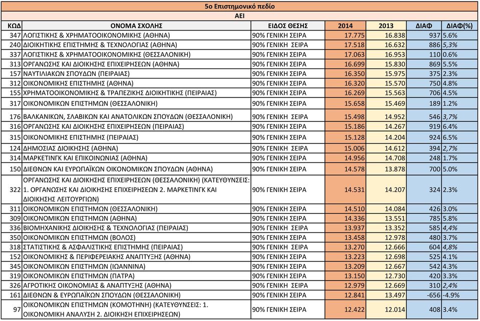 6% 313 ΟΡΓΑΝΩΣΗΣ ΚΑΙ ΔΙΟΙΚΗΣΗΣ ΕΠΙΧΕΙΡΗΣΕΩΝ (ΑΘΗΝΑ) 90% ΓΕΝΙΚΗ ΣΕΙΡΑ 16.699 15.830 869 5.5% 157 ΝΑΥΤΙΛΙΑΚΩΝ ΣΠΟΥΔΩΝ (ΠΕΙΡΑΙΑΣ) 90% ΓΕΝΙΚΗ ΣΕΙΡΑ 16.350 15.975 375 2.