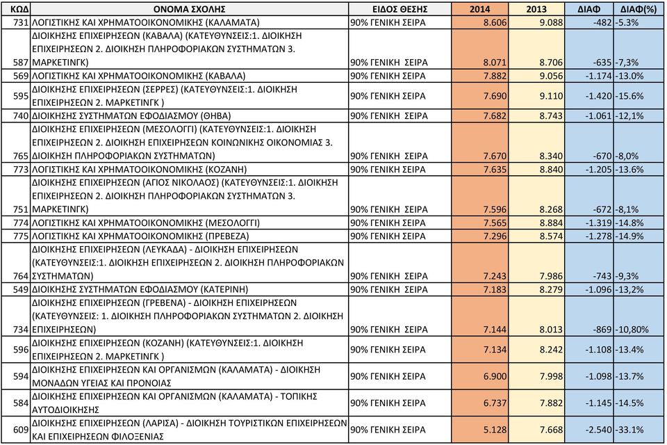 ΔΙΟΙΚΗΣΗ 595 ΕΠΙΧΕΙΡΗΣΕΩΝ 2. ΜΑΡΚΕΤΙΝΓΚ ) 90% ΓΕΝΙΚΗ ΣΕΙΡΑ 7.690 9.110-1.420-15.6% 740 ΔΙΟΙΚΗΣΗΣ ΣΥΣΤΗΜΑΤΩΝ ΕΦΟΔΙΑΣΜΟΥ (ΘΗΒΑ) 90% ΓΕΝΙΚΗ ΣΕΙΡΑ 7.682 8.743-1.