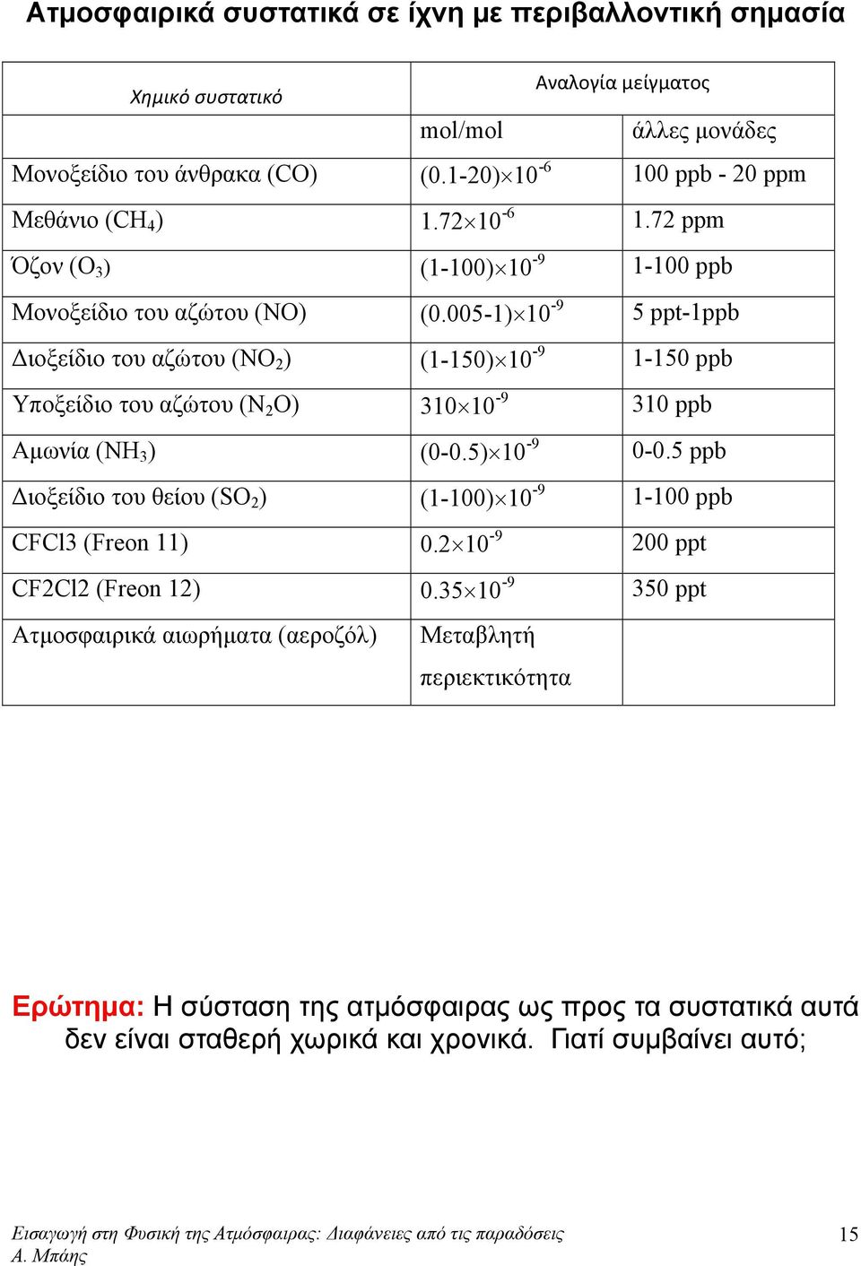 005-1) 10-9 5 ppt-1ppb Διοξείδιο του αζώτου (NO 2 ) (1-150) 10-9 1-150 ppb Υποξείδιο του αζώτου (N 2 O) 310 10-9 310 ppb Αμωνία (NH 3 ) (0-0.5) 10-9 0-0.