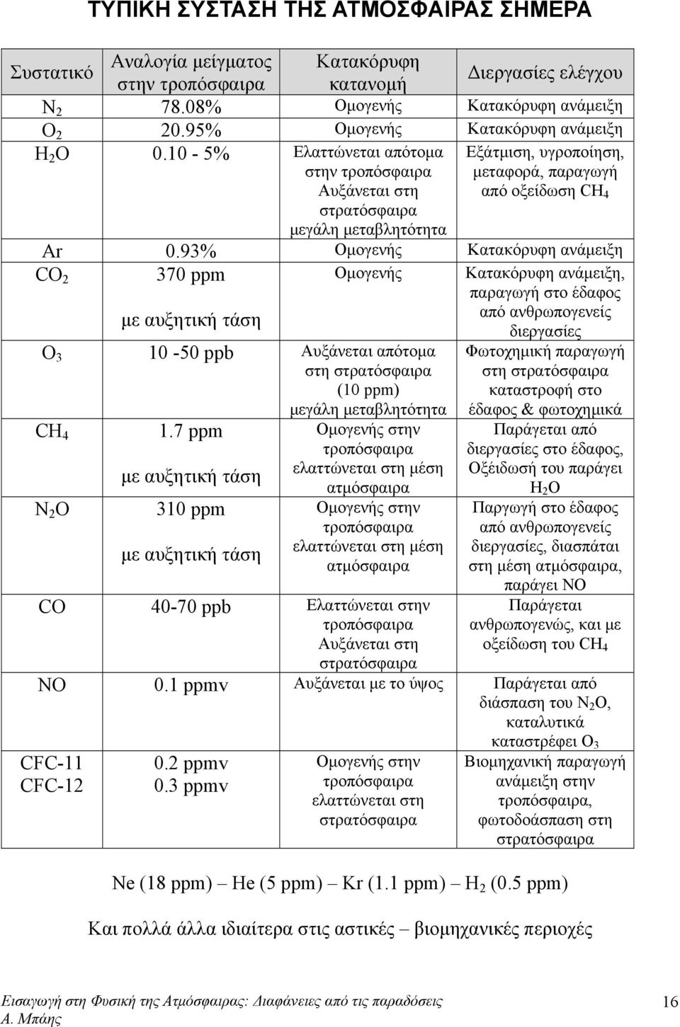 93% Ομογενής Κατακόρυφη ανάμειξη CO 2 370 ppm Ομογενής Κατακόρυφη ανάμειξη, παραγωγή στο έδαφος με αυξητική τάση από ανθρωπογενείς Ο 3 10-50 ppb Αυξάνεται απότομα στη στρατόσφαιρα (10 ppm) μεγάλη