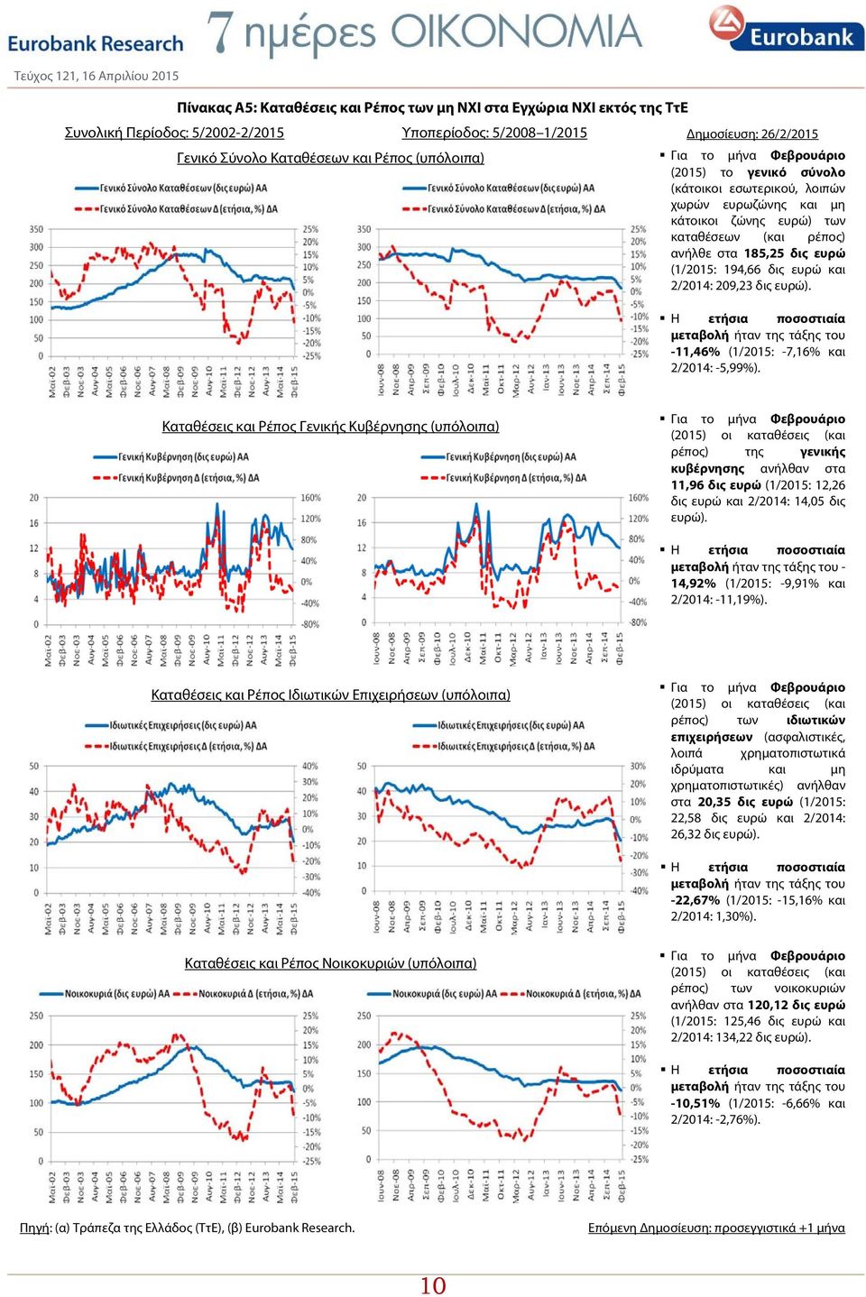 209,23 δις ευρώ). -11,46% (1/2015: -7,16% 2/2014: -5,99%).