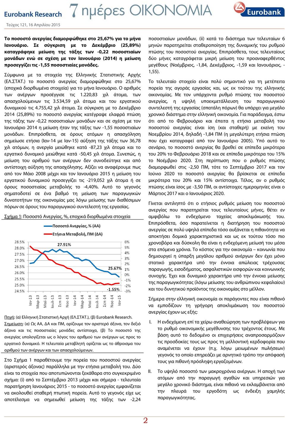 Σύμφωνα με τα στοιχεία της Ελληνικής Στατιστικής Αρχής (ΕΛ.ΣΤΑΤ.) το ποσοστό ανεργίας διαμορφώθηκε στο 25,67% (εποχικά διορθωμένα στοιχεία) για το μήνα Ιανουάριο.