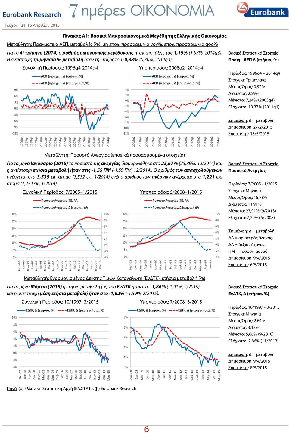 Συνολική Περίοδος: 1996q4-2014q4 Υποπερίοδος: 2008q2 2014q4 Βασικά Στατιστικά Στοιχεία Πραγμ.