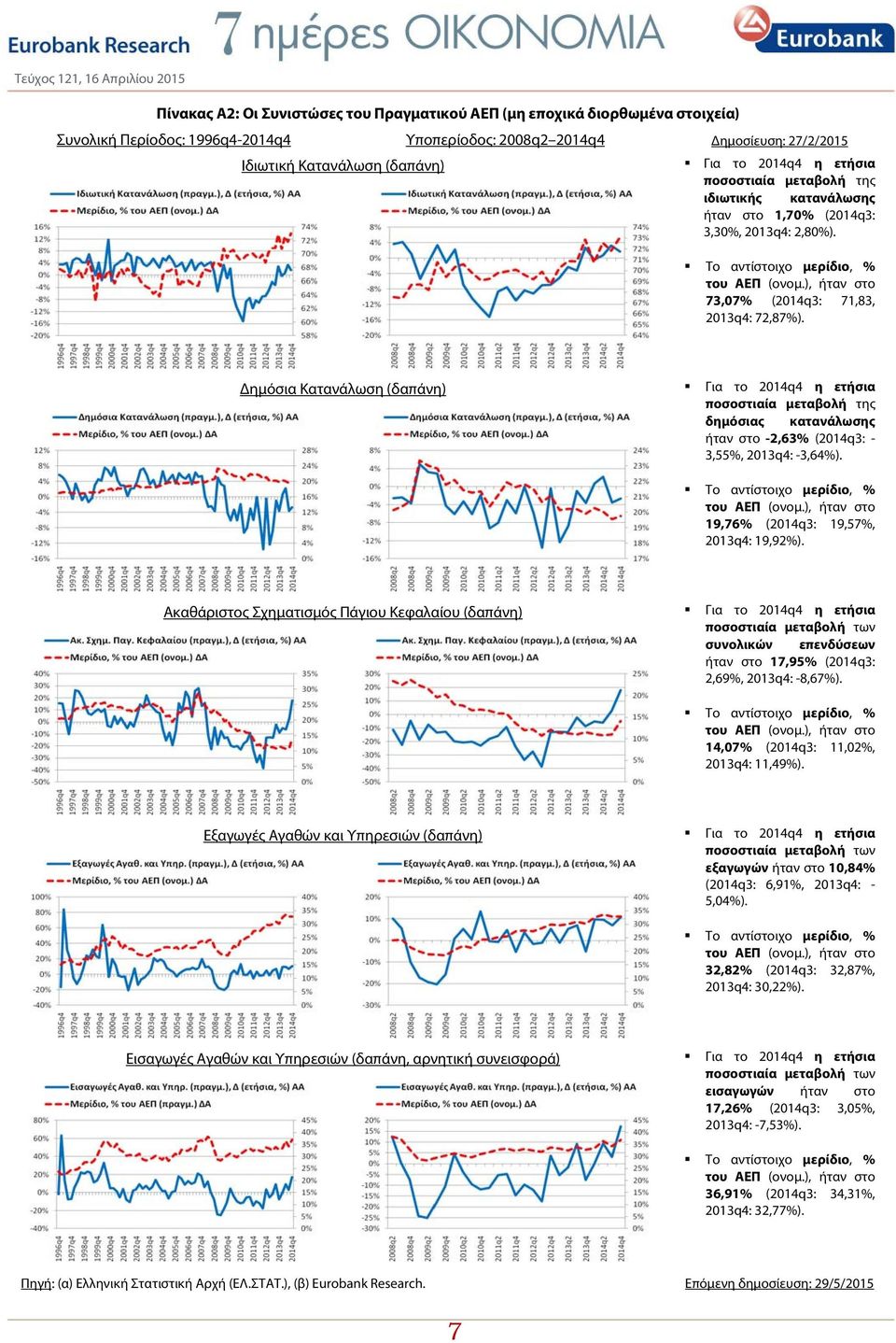 Δημόσια Κατανάλωση (δαπάνη) Για το 2014q4 η ετήσια ποσοστιαία μεταβολή της δημόσιας κατανάλωσης ήταν στο -2,63% (2014q3: - 3,55%, 2013q4: -3,64%). Το αντίστοιχο μερίδιο, % του ΑΕΠ (ονομ.