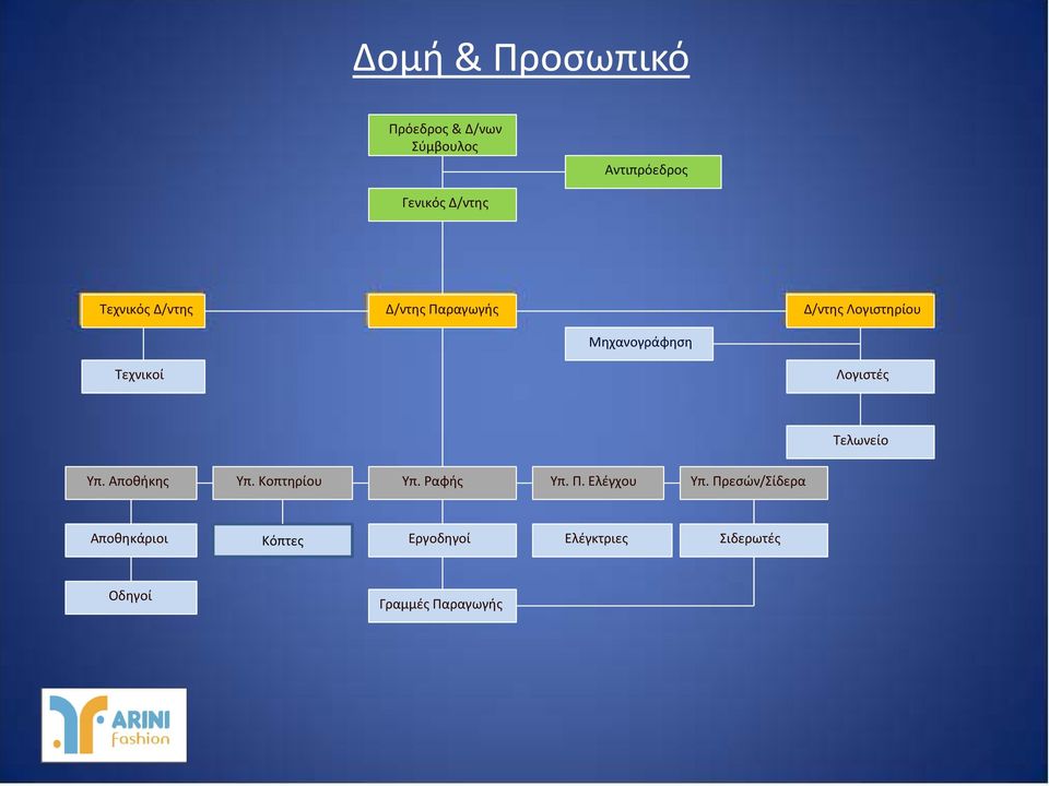 Λογιστές Τελωνείο Υπ. Αποθήκης Υπ. Κοπτηρίου Υπ. Ραφής Υπ. Π. Ελέγχου Υπ.