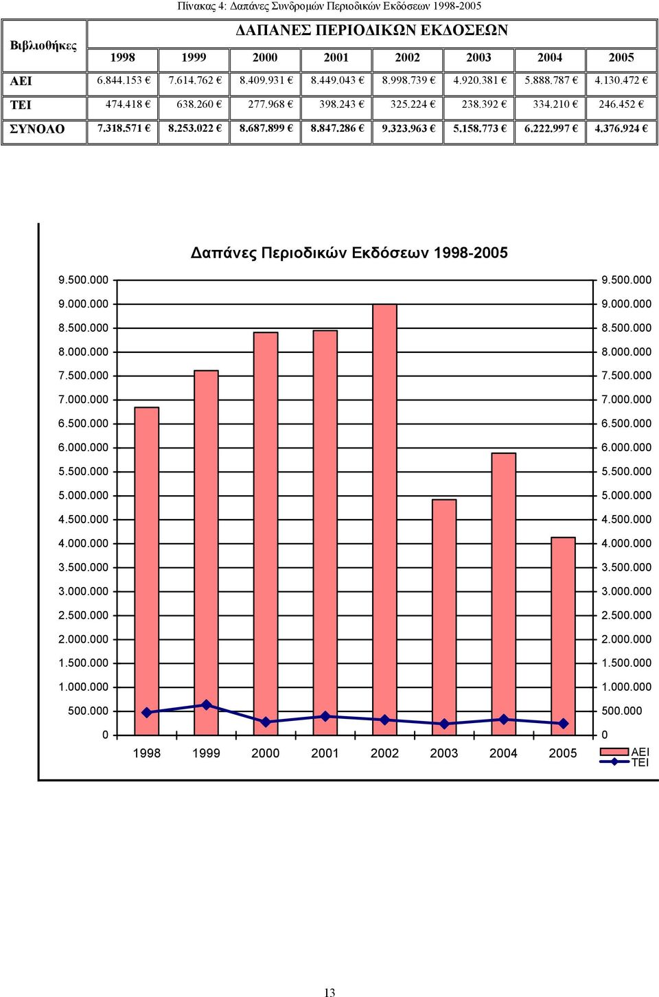 924 απάνες Περιοδικών Εκδόσεων 1998-2005 9.500.000 9.000.000 8.500.000 8.000.000 7.500.000 7.000.000 6.500.000 6.000.000 5.500.000 5.000.000 4.500.000 4.000.000 3.500.000 3.000.000 2.500.000 2.000.000 1.