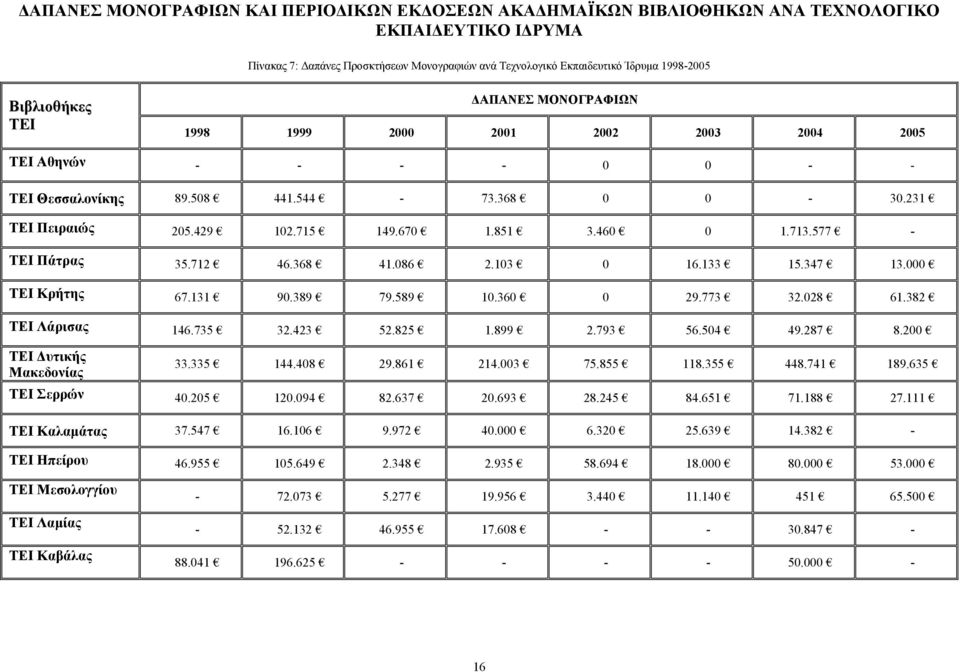 460 0 1.713.577 - ΤΕΙ Πάτρας 35.712 46.368 41.086 2.103 0 16.133 15.347 13.000 ΤΕΙ Κρήτης 67.131 90.389 79.589 10.360 0 29.773 32.028 61.382 ΤΕΙ Λάρισας 146.735 32.423 52.825 1.899 2.793 56.504 49.