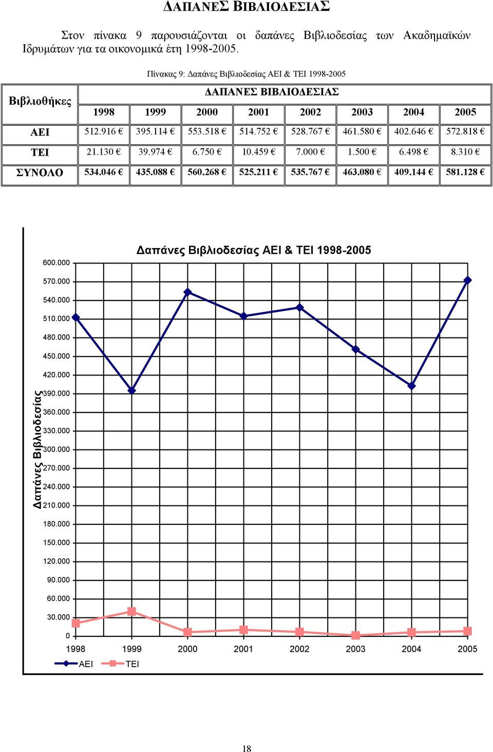 646 572.818 ΤΕΙ 21.130 39.974 6.750 10.459 7.000 1.500 6.498 8.310 ΣΥΝΟΛΟ 534.046 435.088 560.268 525.211 535.767 463.080 409.144 581.128 600.