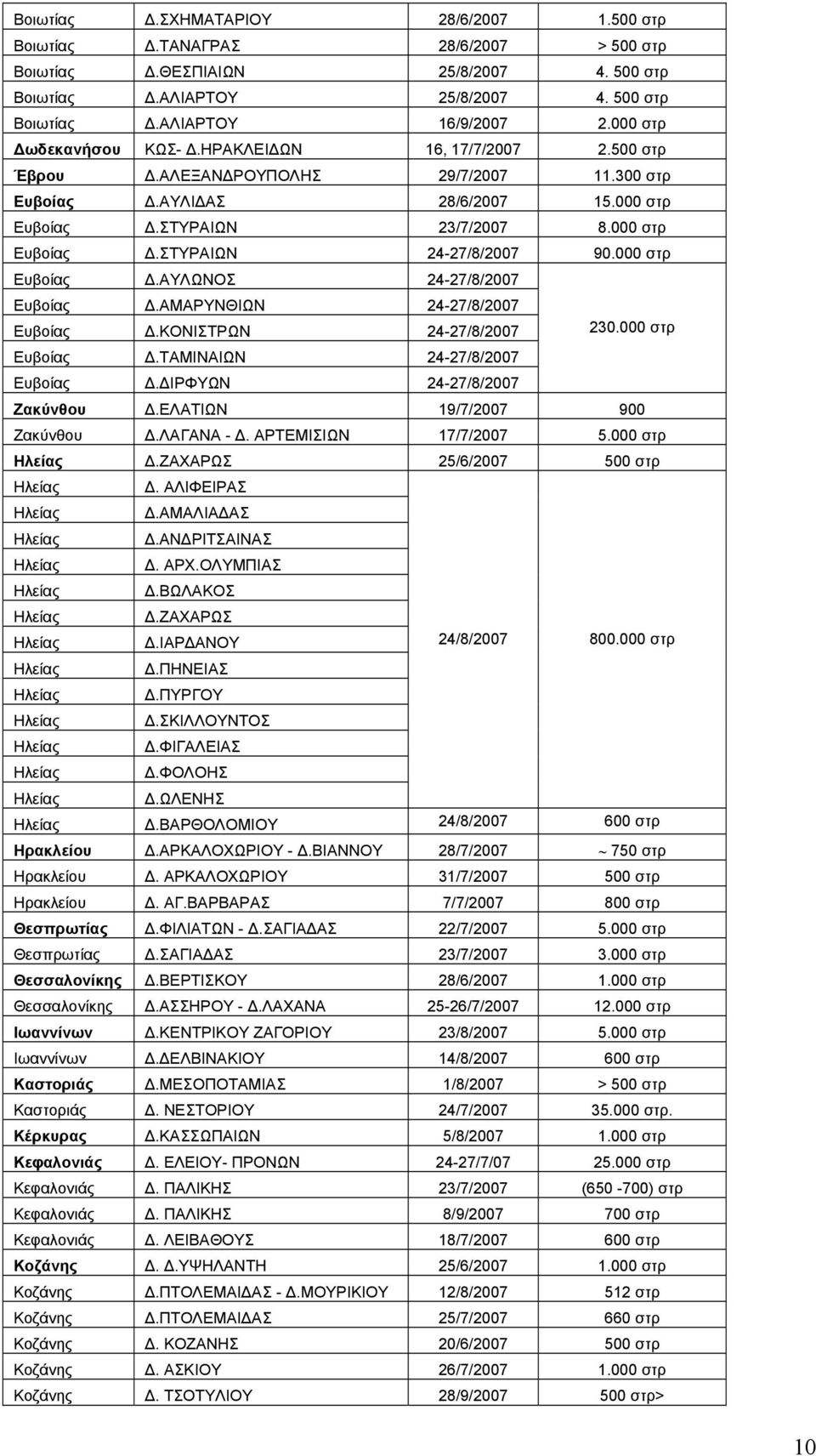 000 στρ Ευβοίας Δ.ΑΥΛΩΝΟΣ 24-27/8/2007 Ευβοίας Δ.ΑΜΑΡΥΝΘΙΩΝ 24-27/8/2007 Ευβοίας Δ.ΚΟΝΙΣΤΡΩΝ 24-27/8/2007 230.000 στρ Ευβοίας Δ.ΤΑΜΙΝΑΙΩΝ 24-27/8/2007 Ευβοίας Δ.ΔΙΡΦΥΩΝ 24-27/8/2007 Ζακύνθου Δ.