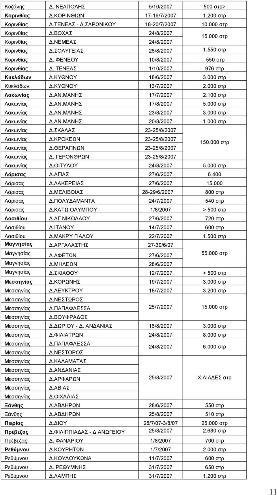 ΚΥΘΝΟΥ 13/7/2007 2.000 στρ Λακωνίας Δ.ΑΝ.ΜΑΝΗΣ 17/7/2007 2.100 στρ Λακωνίας Δ.ΑΝ.ΜΑΝΗΣ 17/8/2007 5.000 στρ Λακωνίας Δ.ΑΝ.ΜΑΝΗΣ 23/8/2007 3.000 στρ Λακωνίας Δ.ΑΝ.ΜΑΝΗΣ 20/8/2007 1.000 στρ Λακωνίας Δ.ΣΚΑΛΑΣ 23-25/8/2007 Λακωνίας Δ.