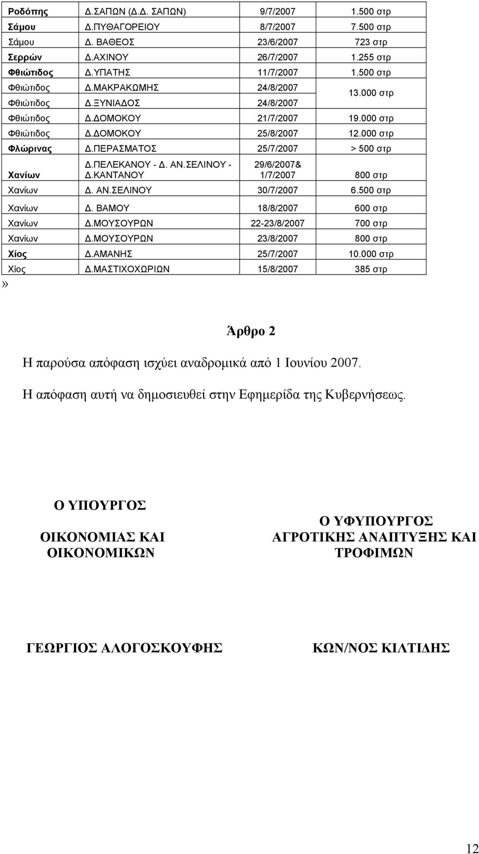 ΠΕΡΑΣΜΑΤΟΣ 25/7/2007 > 500 στρ Χανίων Δ.ΠΕΛΕΚΑΝΟΥ - Δ. ΑΝ.ΣΕΛΙΝΟΥ - Δ.ΚΑΝΤΑΝΟΥ 29/6/2007& 1/7/2007 800 στρ Χανίων Δ. ΑΝ.ΣΕΛΙΝΟΥ 30/7/2007 6.500 στρ Χανίων Δ. ΒΑΜΟΥ 18/8/2007 600 στρ Χανίων Δ.