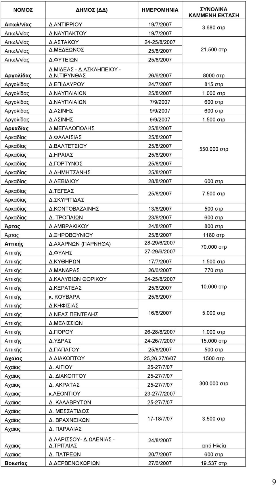 000 στρ Αργολίδας Δ.ΝΑΥΠΛΙΑΙΩΝ 7/9/2007 600 στρ Αργολίδας Δ.ΑΣΙΝΗΣ 9/9/2007 600 στρ Αργολίδας Δ.ΑΣΙΝΗΣ 9/9/2007 1.500 στρ Αρκαδίας Δ.ΜΕΓΑΛΟΠΟΛΗΣ 25/8/2007 Αρκαδίας Δ.ΦΑΛΑΙΣΙΑΣ 25/8/2007 Αρκαδίας Δ.