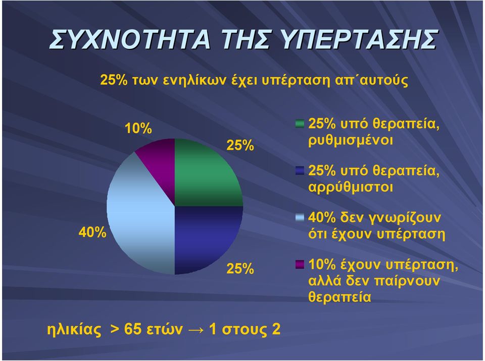 αρρύθµιστοι 40% 40% δεν γνωρίζουν ότι έχουν υπέρταση 25% 10%