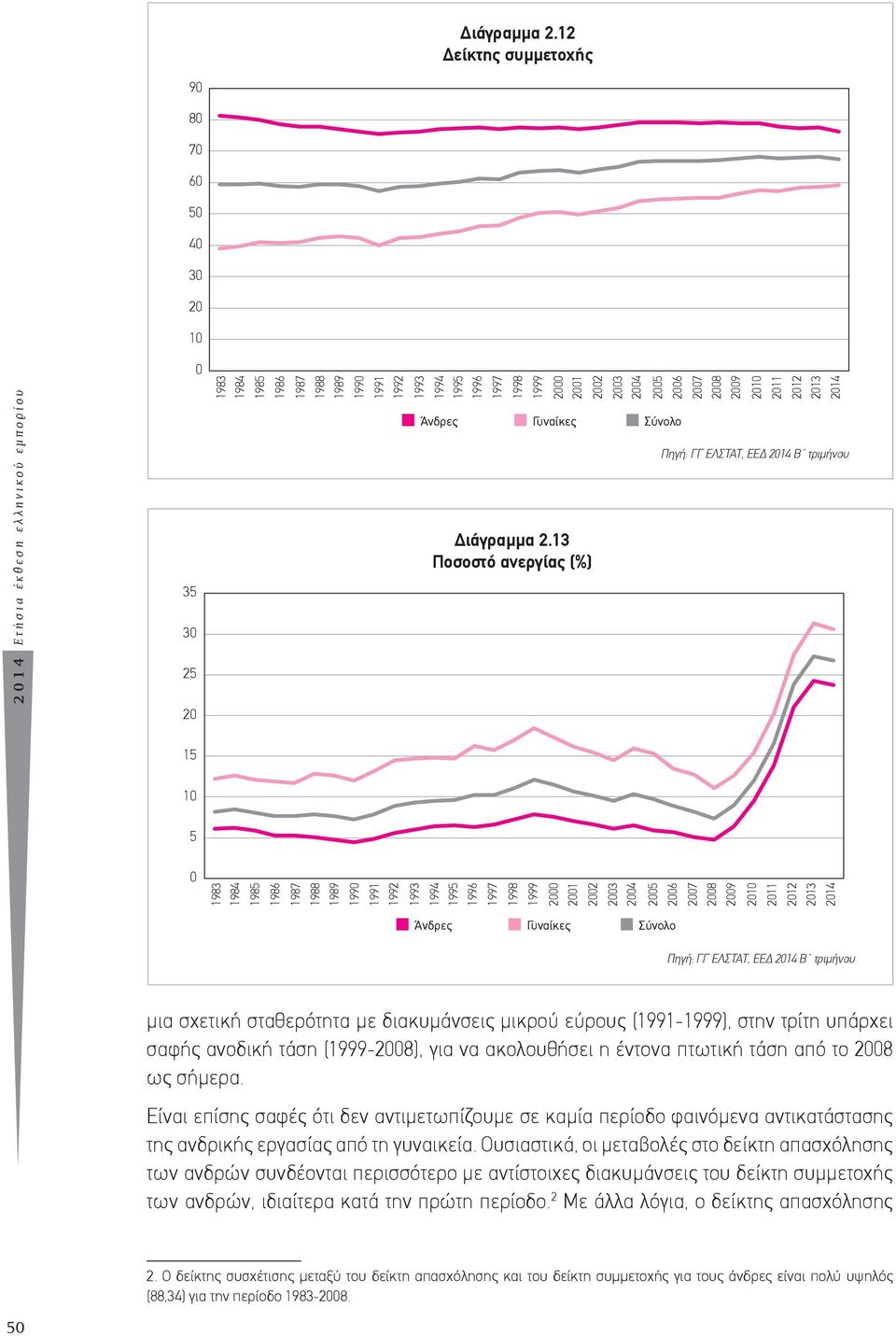 2002 2003 2004 Άνδρες Γυναίκες Σύνολο 13 Ποσοστό ανεργίας (%) 2005 2006 2007 2008 2009 2010 2011 2012 2013 2014 15 10 5 0 1983 1984 1985 1986 1987 1988 1989 1990 1991 1992 1993 1994 1995 1996 1997
