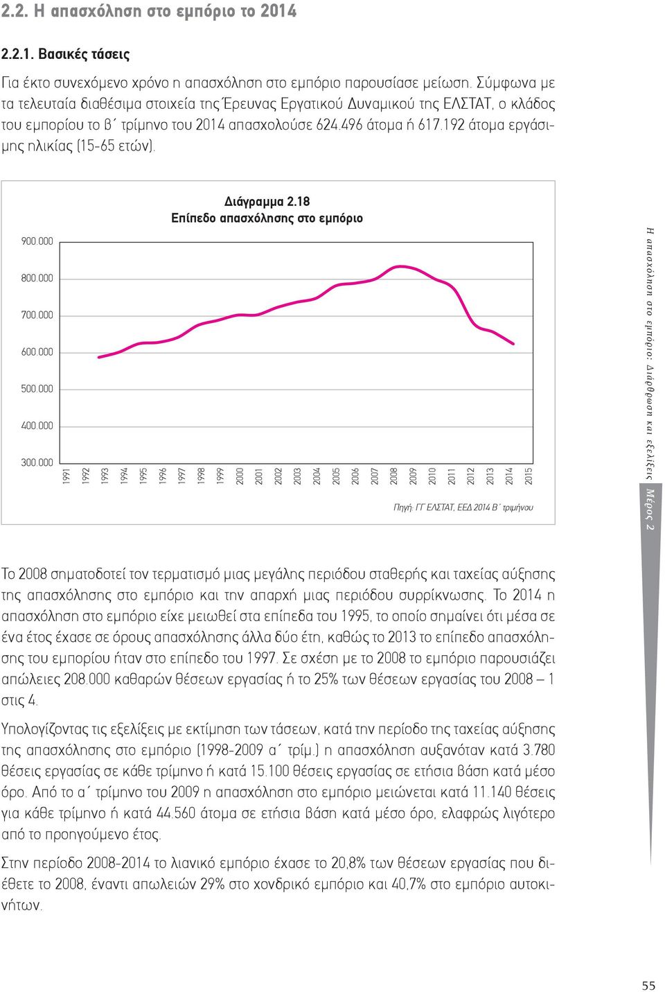 192 άτομα εργάσιμης ηλικίας (15-65 ετών). Διάγραµµα 2.18 Eπίπεδο απασχόλησης στο εµπόριο 900.000 800.000 700.000 600.000 500.000 400.000 300.