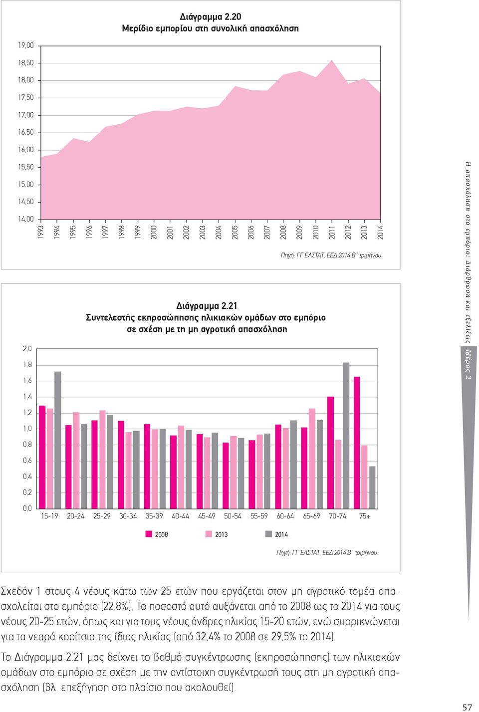εκπροσώπησης ηλικιακών οµάδων στο εµπόριο σε σχέση µε τη µη αγροτική απασχόληση 2004 2005 2006 2007 2008 2009 2010 2011 2012 2013 2014 Η απασχόληση στο εμπόριο: Διάρθρωση και εξελίξεις Μέρος 2 1,4