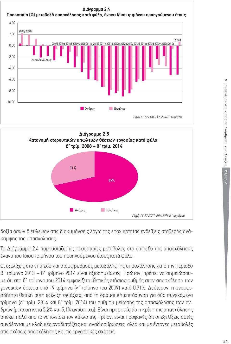 2012δ 2013α 2013β 2013γ 2013δ 2014α -2,00-4,00 2009α 2009β 2009γ -6,00-8,00-10,00 5 Κατανοµή σωρευτικών απωλειών θέσεων εργασίας κατά φύλο: β τρίµ. 2008 β τρίµ.