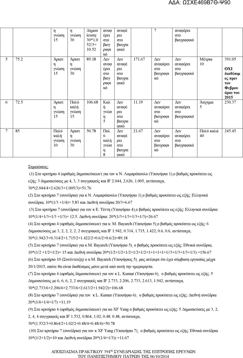 044, 2.626, 1.005, ντίιχ, *(2.044/4+2.626/3+1.005/3)=51.76 (2) Στο κριτριο 7 (συνέδρι) γι κ Ν. Λμπρόπουλο (Υποψφιο 1) ο βθμός προκπτει ως εξς: Ελλνικά συνέδρι, 10*(1/3 +1/4)= 5.