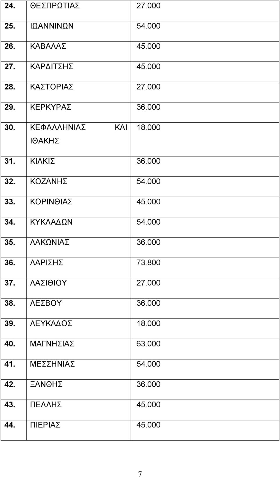 000 34. ΚΥΚΛΑΔΩΝ 54.000 35. ΛΑΚΩΝΙΑΣ 36.000 36. ΛΑΡΙΣΗΣ 73.800 37. ΛΑΣΙΘΙΟΥ 27.000 38. ΛΕΣΒΟΥ 36.000 39.