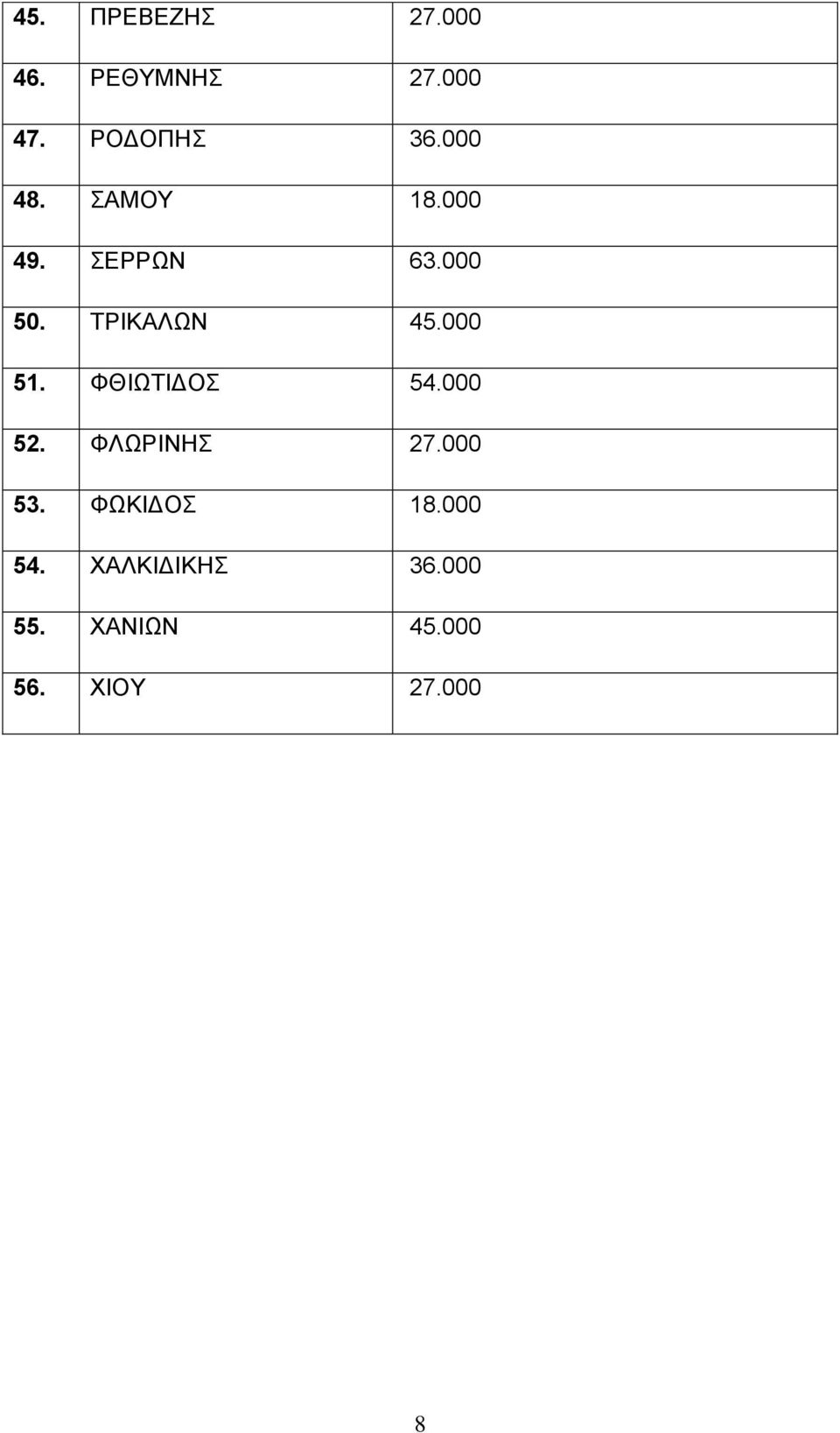 000 51. ΦΘΙΩΤΙΔΟΣ 54.000 52. ΦΛΩΡΙΝΗΣ 27.000 53.