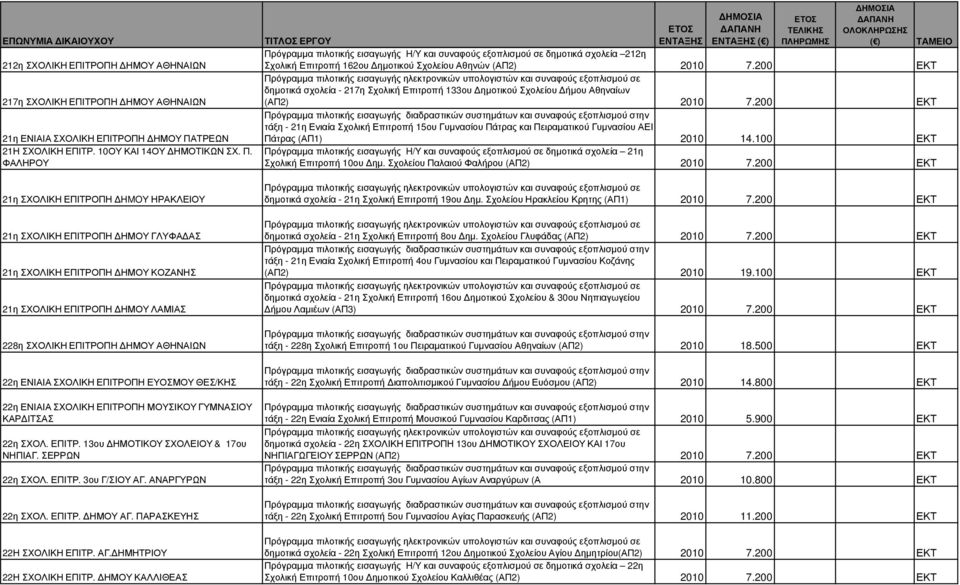 ΦΑΛΗΡΟΥ 21η ΣΧΟΛΙΚΗ ΕΠΙΤΡΟΠΗ HMOΥ ΗΡΑΚΛΕΙΟΥ 21η ΣΧΟΛΙΚΗ ΕΠΙΤΡΟΠΗ ΗΜΟΥ ΓΛΥΦΑ ΑΣ 21η ΣΧΟΛΙΚΗ ΕΠΙΤΡΟΠΗ ΗΜΟΥ ΚΟΖΑΝΗΣ 21η ΣΧΟΛΙΚΗ ΕΠΙΤΡΟΠΗ ΗΜΟΥ ΛΑΜΙΑΣ 228η ΣΧΟΛΙΚΗ ΕΠΙΤΡΟΠΗ ΗΜΟΥ ΑΘΗΝΑΙΩΝ 22η ΕΝΙΑΙΑ