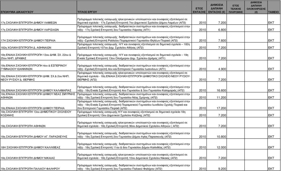 ΘΕΡΜΗΣ δηµοτικά σχολεία - 17η Σχολική Επιτροπή 7ου ηµοτικού Σχολείου ήµου Λαµιέων (ΑΠ3) 2010 7.200 ΕΚΤ τάξη - 17η Σχολική Επιτροπή 3ου Γυµνασίου Λάρισας (ΑΠ1) 2010 6.