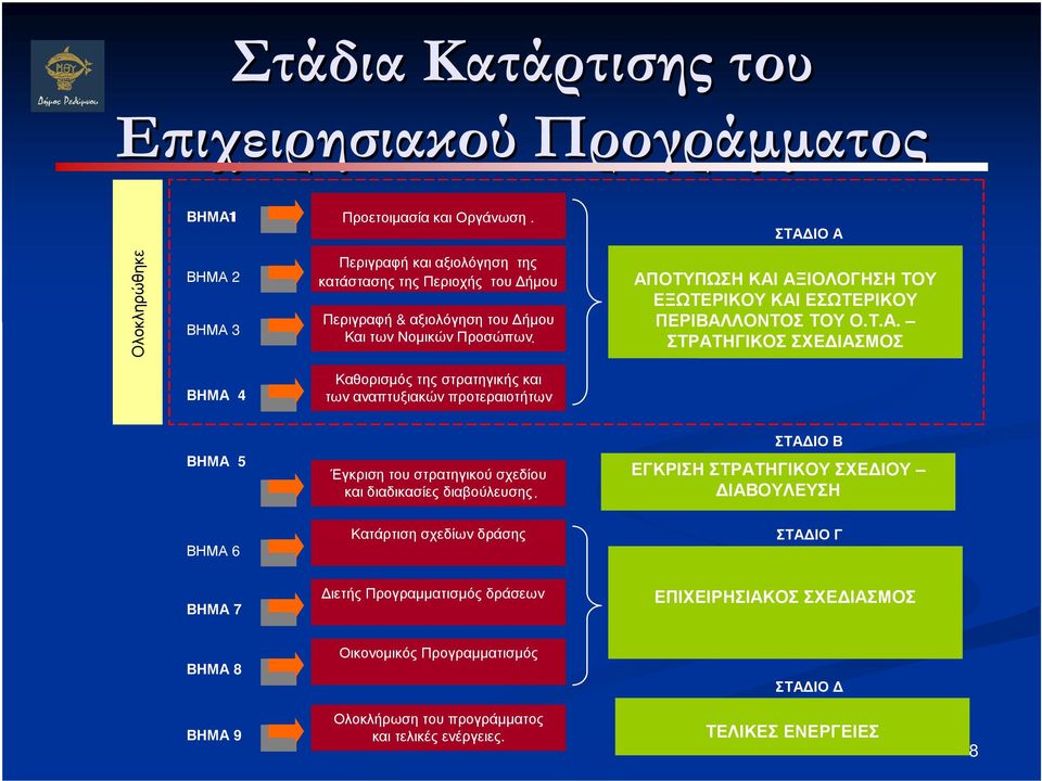 ΑΠΟΤΥΠΩΣΗ ΚΑΙ ΑΞΙΟΛΟΓΗΣΗ ΤΟΥ ΕΞΩΤΕΡΙΚΟΥ ΚΑΙ ΕΣΩΤΕΡΙΚΟΥ ΠΕΡΙΒΑΛΛΟΝΤΟΣ ΤΟΥ Ο.Τ.Α. ΣΤΡΑΤΗΓΙΚΟΣ ΣΧΕ ΙΑΣΜΟΣ ΒΗΜΑ 4 Καθορισµός της στρατηγικής και των αναπτυξιακών προτεραιοτήτων.