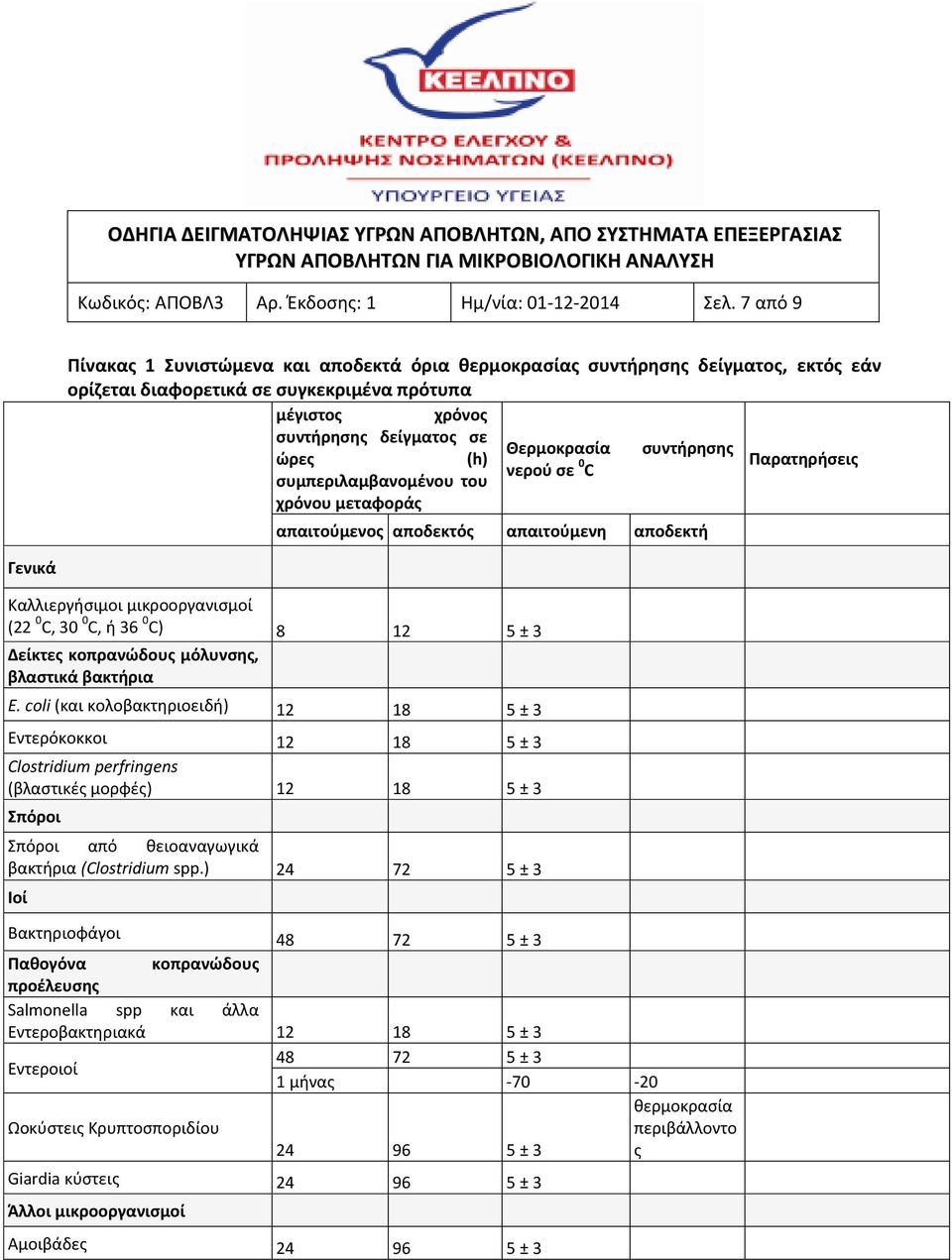 συντήρησης ώρες (h) νερού σε 0 Παρατηρήσεις C συμπεριλαμβανομένου του χρόνου μεταφοράς απαιτούμενος αποδεκτός απαιτούμενη αποδεκτή Γενικά Καλλιεργήσιμοι μικροοργανισμοί (22 0 C, 30 0 C, ή 36 0 C) 8