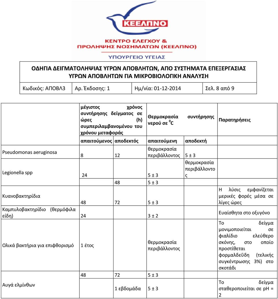 απαιτούμενη αποδεκτή 8 12 θερμοκρασία περιβάλλοντος 5 ± 3 θερμοκρασία περιβάλλοντο 24 5 ± 3 ς 48 5 ± 3 Κυανοβακτηρίδια 48 72 5 ± 3 Καμπυλοβακτηρίδιο (θερμόφιλα είδη) 24 3 ± 2 Ολικά βακτήρια για