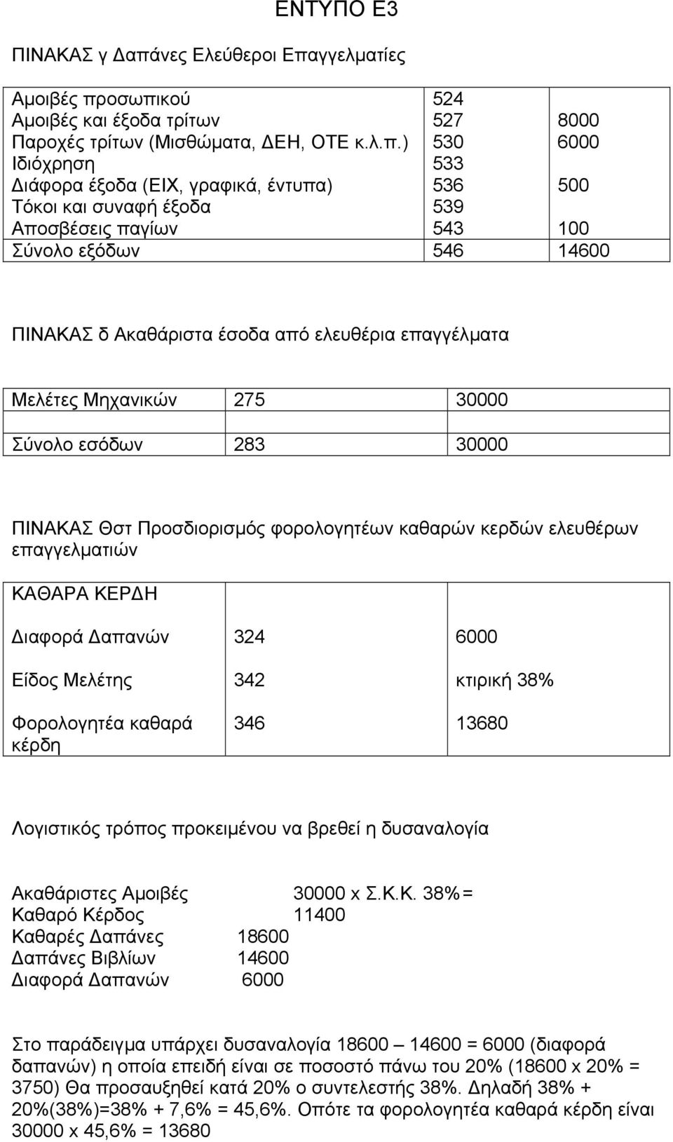 γγελµατίες Αµοιβές πρ