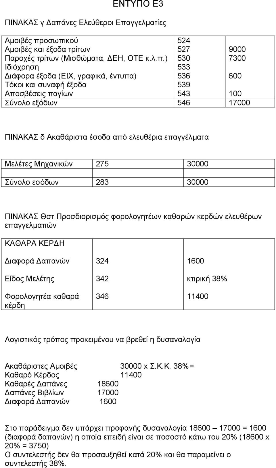 γγελµατίες Αµοιβές πρ