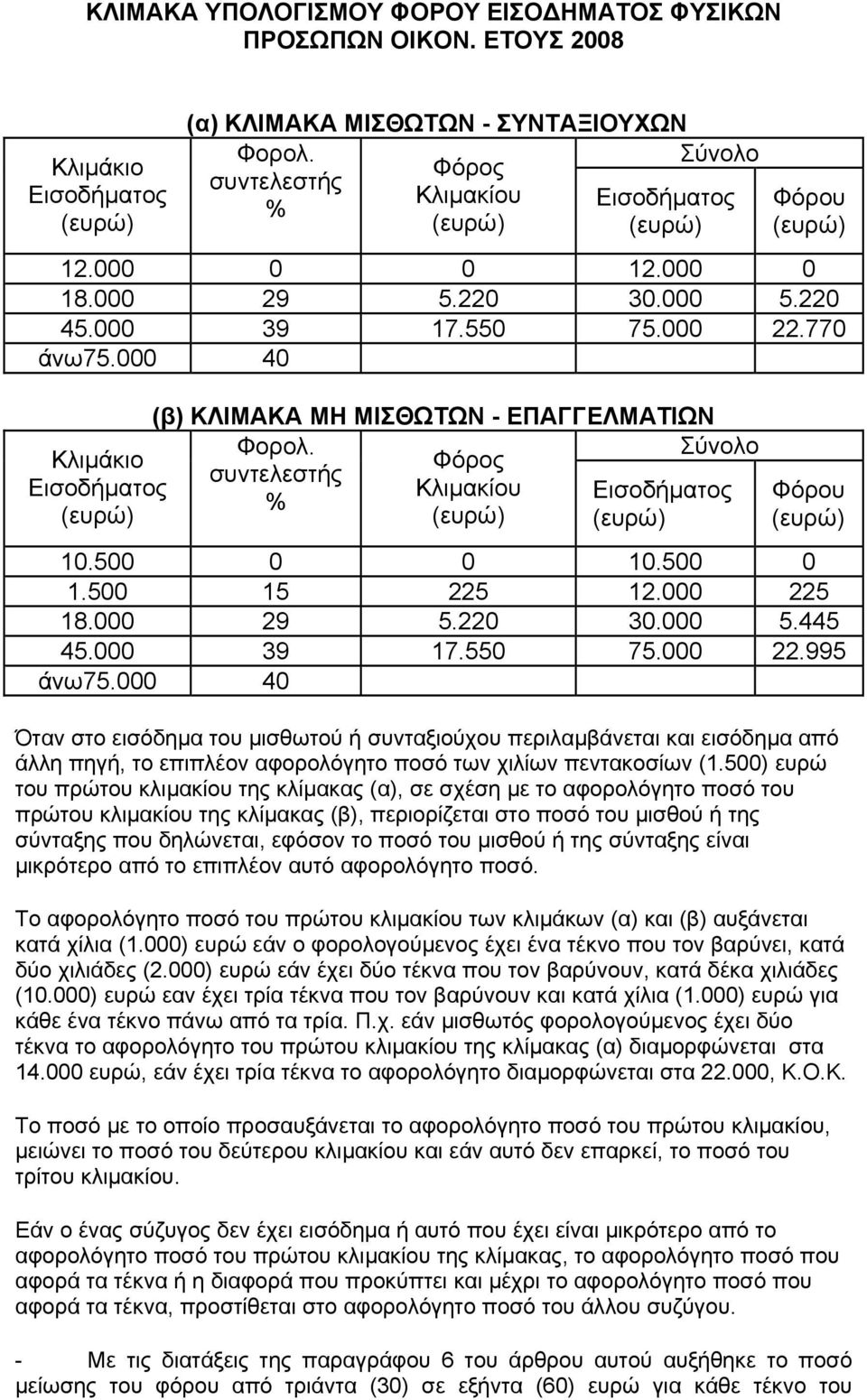 000 40 Κλιµάκιο Εισοδήµατος (ευρώ) (β) ΚΛΙΜΑΚΑ ΜΗ ΜΙΣΘΩΤΩΝ - ΕΠΑΓΓΕΛΜΑΤΙΩΝ Φορολ. Σύνολο Φόρος συντελεστής Κλιµακίου % Εισοδήµατος (ευρώ) (ευρώ) Φόρου (ευρώ) 10.500 0 0 10.500 0 1.500 15 225 12.