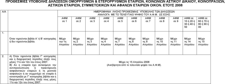 Όταν τηρούνται βιβλία Α ή Β κατηγορίας ή δεν τηρούνται βιβλία. την 1η τις 2 τις 3 τις 4 τις 7 τις 8 τις 9 τις 10 τις 11 τις 14 τις 15 2.