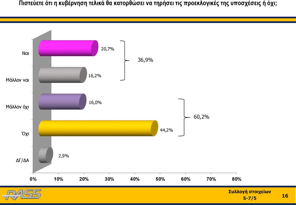 20,7% 36,9% Μάλλον ναι 16,2% Μάλλον όχι 16,0% 60,2%