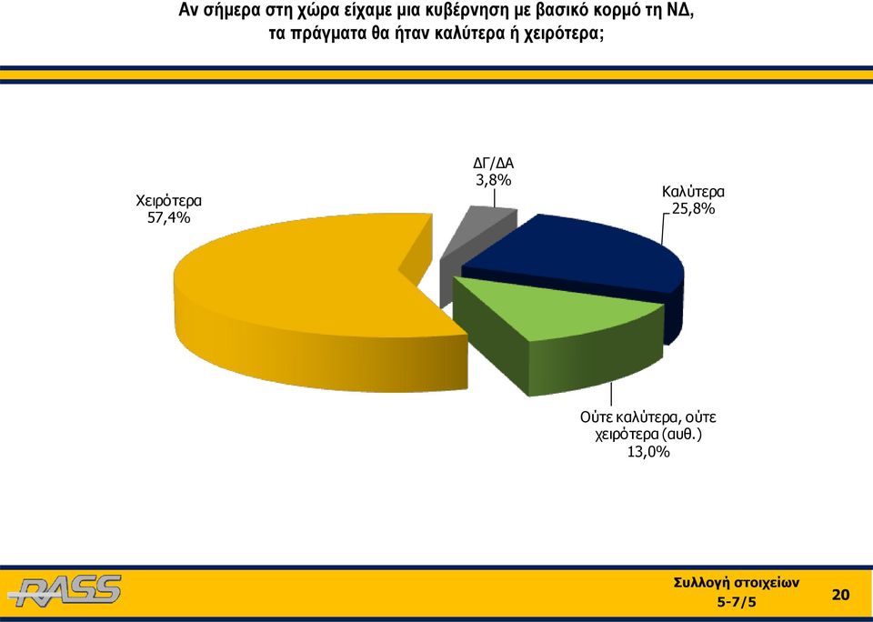 καλύτερα ή χειρότερα; Χειρότερα 57,4% ΔΓ/ΔΑ