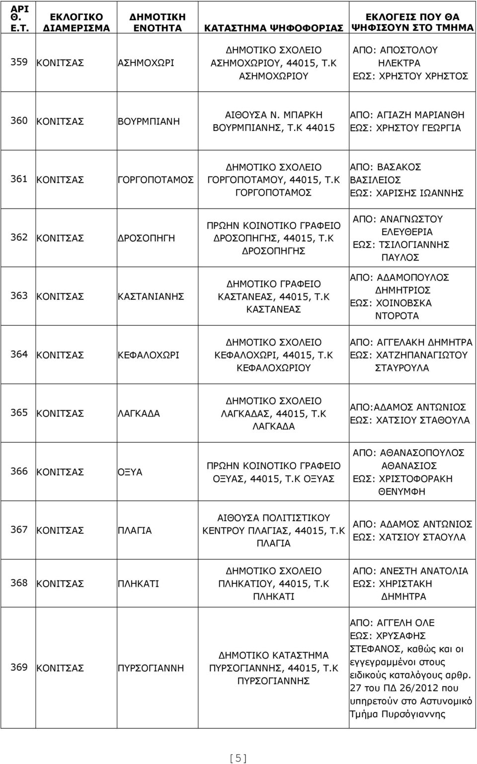 Κ 44015 ΑΠΟ: ΑΓΙΑΖΗ ΜΑΡΙΑΝΘΗ ΕΩΣ: ΧΡΗΣΤΟΥ ΓΕΩΡΓΙΑ 361 ΚΟΝΙΤΣΑΣ ΓΟΡΓΟΠΟΤΑΜΟΣ ΓΟΡΓΟΠΟΤΑΜΟΥ, 44015, Τ.