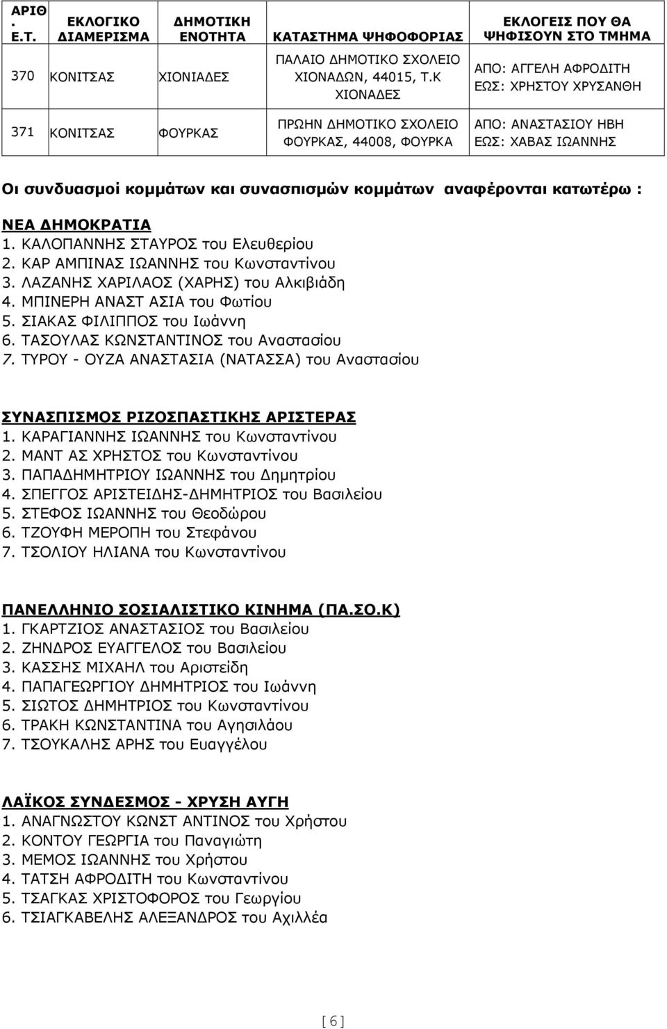 κοµµάτων και συνασπισµών κοµµάτων αναφέρονται κατωτέρω : ΝΕΑ ΗΜΟΚΡΑΤΙΑ 1. ΚΑΛΟΠΑΝΝΗΣ ΣΤΑΥΡΟΣ του Ελευθερίου 2. ΚΑΡ ΑΜΠΙΝΑΣ ΙΩΑΝΝΗΣ του Κωνσταντίνου 3. ΛΑΖΑΝΗΣ ΧΑΡΙΛΑΟΣ (ΧΑΡΗΣ) του Αλκιβιάδη 4.