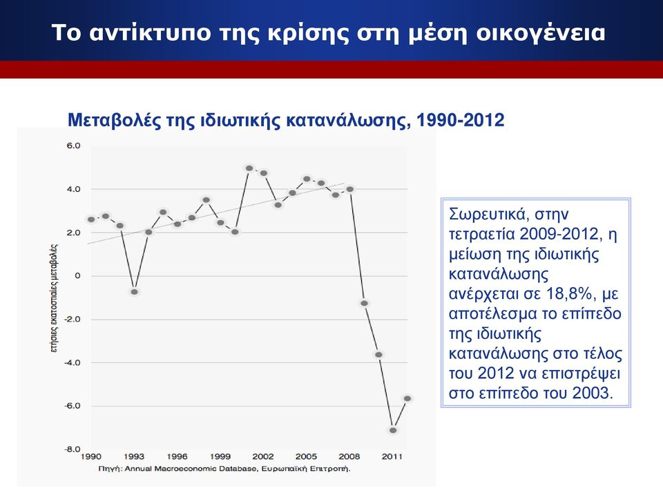 της ιδιωτικής κατανάλωσης ανέρχεται σε 18,8%, με αποτέλεσμα το επίπεδο