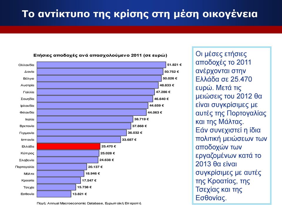 738 Εσθονία 13.821 Πηγή: Annual Macroeconomic Database, Ευρωπ αϊκή Επ ιτροπ ή Οι μέσες ετήσιες αποδοχές το 2011 ανέρχονται στην Ελλάδα σε 25.470 ευρώ.