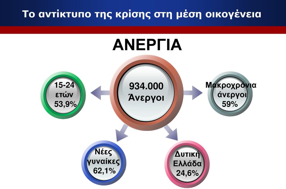 Μακροχρόνια άνεργοι 59% 934.