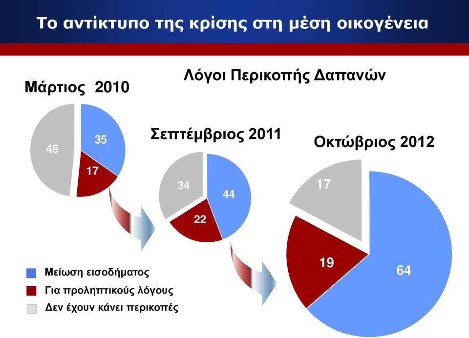 Οκτώβριος 2012 17 34 44 17 22 Μείωση εισοδήματος