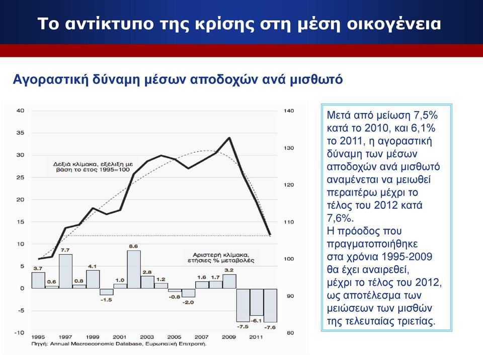 μειωθεί περαιτέρω μέχρι το τέλος του 2012 κατά 7,6%.