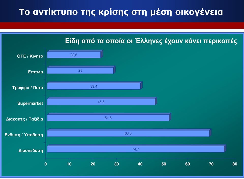 Κινητο 22,6 Επιπλα 28 Τροφιμα / Ποτα 39,4 Supermarket 45,5 Διακοπες /