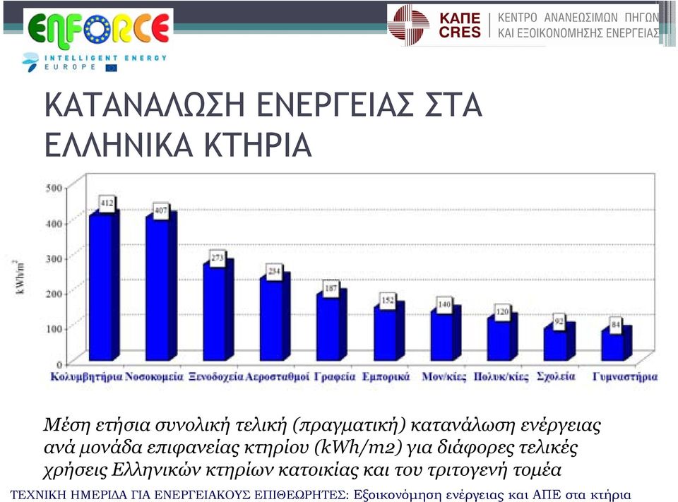 μονάδα επιφανείας κτηρίου (kwh/m2) για διάφορες τελικές