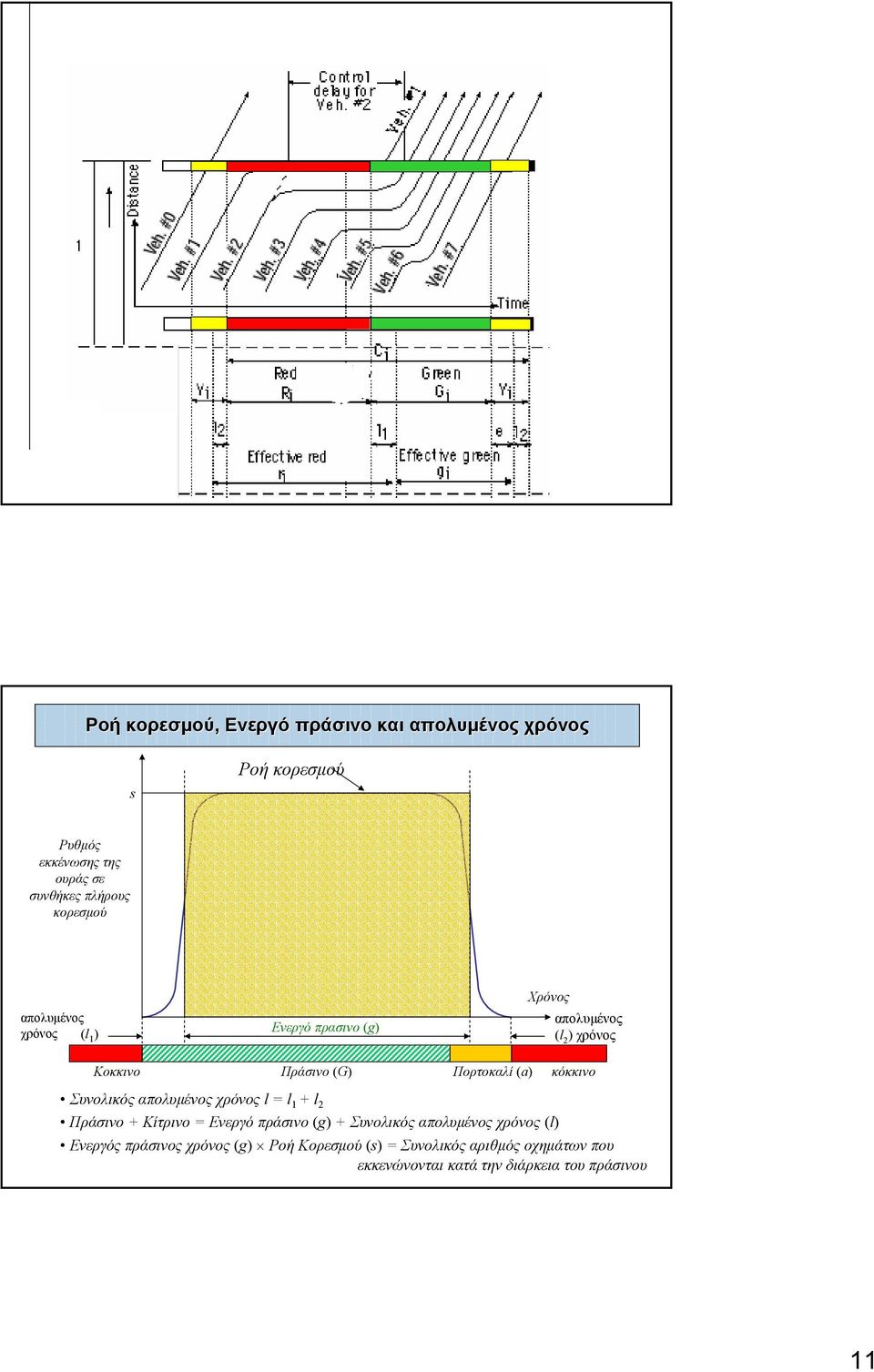 κόκκινο Συνολικός απολυµένος χρόνος l = l 1 + l Πράσινο + Κίτρινο = Ενεργό πράσινο (g) + Συνολικός απολυµένος χρόνος