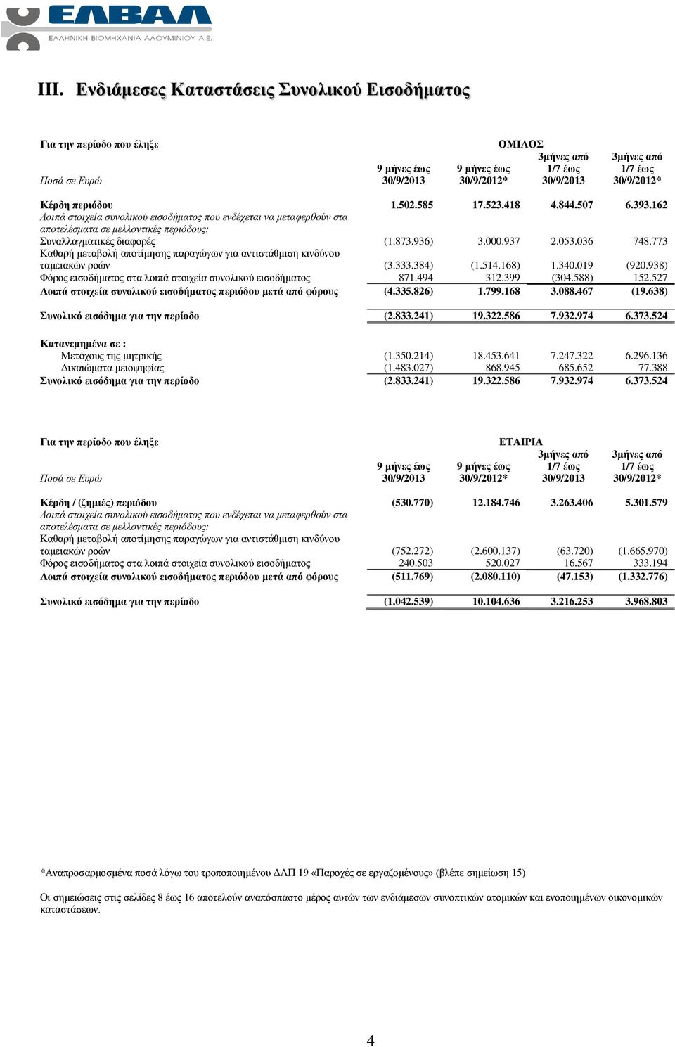 773 Καθαρή μεταβολή αποτίμησης παραγώγων για αντιστάθμιση κινδύνου ταμειακών ροών (3.333.384) (1.514.168) 1.340.019 (920.938) Φόρος εισοδήματος στα λοιπά στοιχεία συνολικού εισοδήματος 871.494 312.