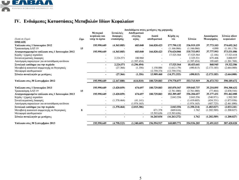 773.103 574.692.262 Τροποποίηση ΔΛΠ 19 15 - - - - (1.166.066) (1.166.066) 4.890 (1.161.176) Αναπροσαρμοσμένο υπόλοιπο στις 1 Ιανουαρίου 2012 195.990.649 (4.365.085) 683.040 166.820.423 176.624.