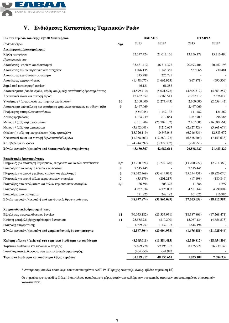 481 Αποσβέσεις επενδύσεων σε ακίνητα 245.788 226.785 - - Αποσβέσεις επιχορηγήσεων (1.438.077) (1.662.923) (867.871) (690.309) Ζημιά από καταστροφή παγίων 46.131 61.